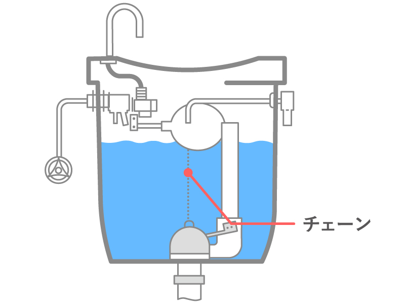 チェーンに異常がある場合の対処手順とは？