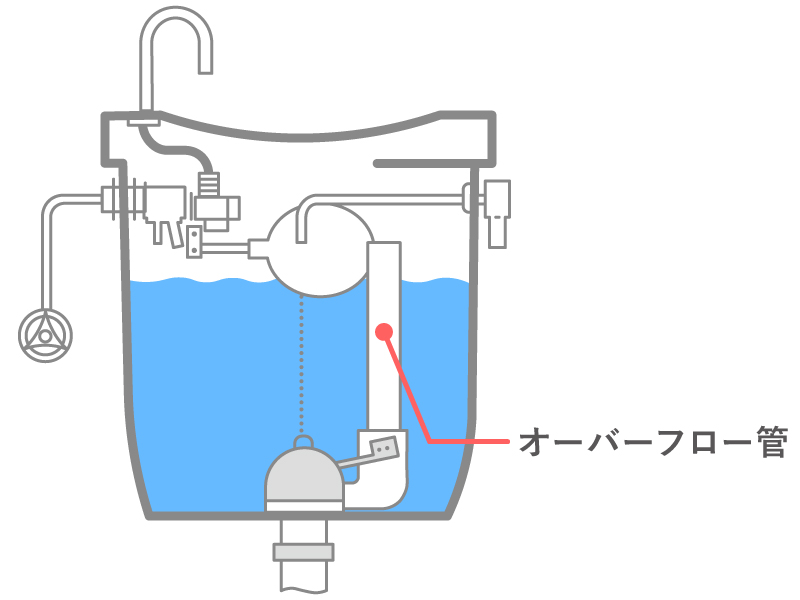 オーバーフロー管に異常がある場合の対処手順