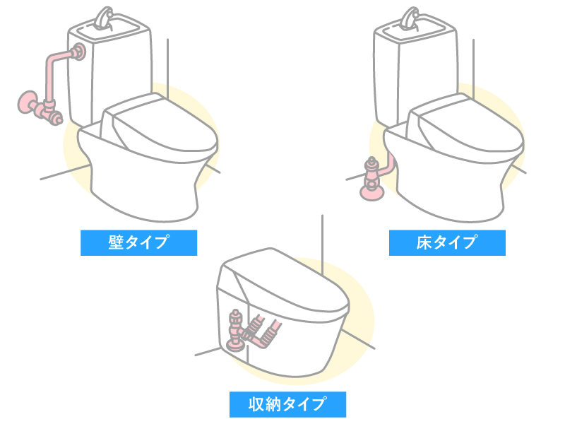 止水栓を閉める