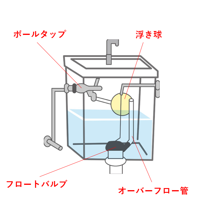 トイレタンク内の構造