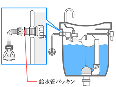 給水管のパッキンの交換方法