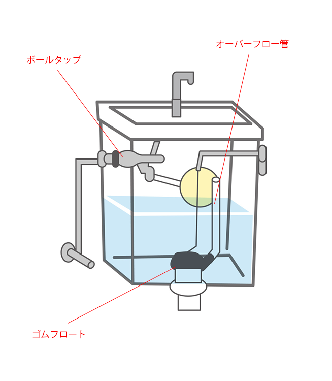 ボールタップ・ゴムフロート・オーバーフロー管の位置